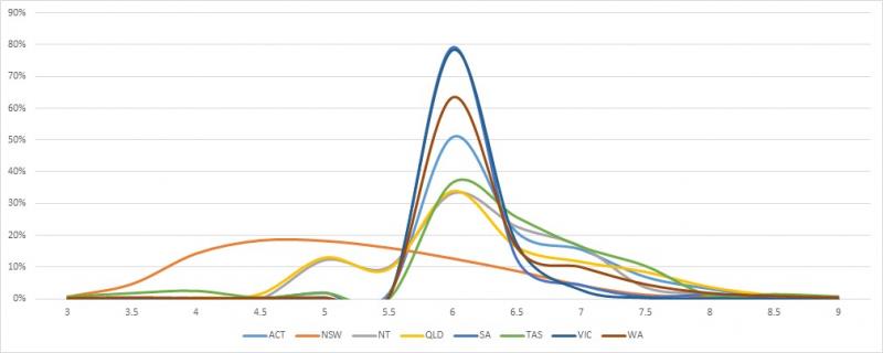 Star rating chart