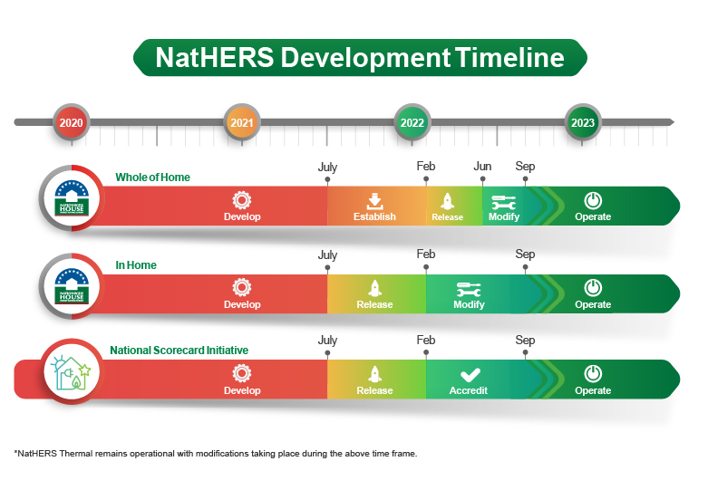 NatHERS Development Timeline