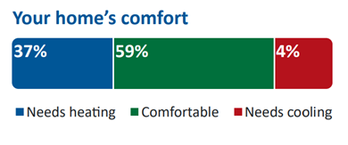 This is a chart displayed on the home energy rating certificate that visually represents the comfort of your home. It indicates the percentage of time that your home is predicted to be comfortable without heating or cooling. The chart is a horizontal bar split into three sections, indicating how often a home will likely need heating and cooling or feel comfortable. Each section of the bar includes a per centage out of 100. 