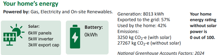 This diagram shows your home’s energy as displayed on the Home Energy Rating certificate. The diagram identifies what powers your home and details any renewable energy systems used in the home. It summaries the estimated energy generated, used by the home and exported to the grid, and indicates your homes estimated emissions with and without solar.  