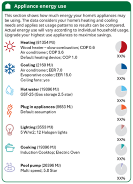 This is diagram shows your home’s appliances’ energy use displayed on the Home Energy Rating certificate. The diagram includes appliance efficiency and energy use, appliance types and fuel source, and annual consumption details. For each item, a small pie chart and percentage is included showing the proportion of the home’s total energy the appliance uses. 